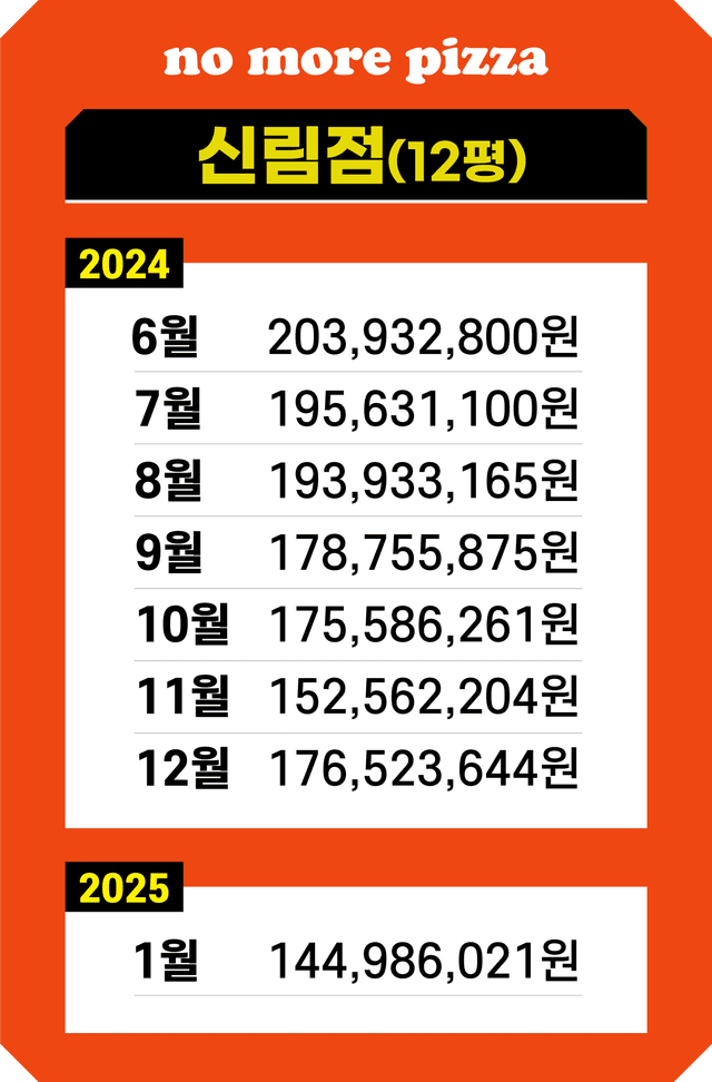 신림점 매출 기록
