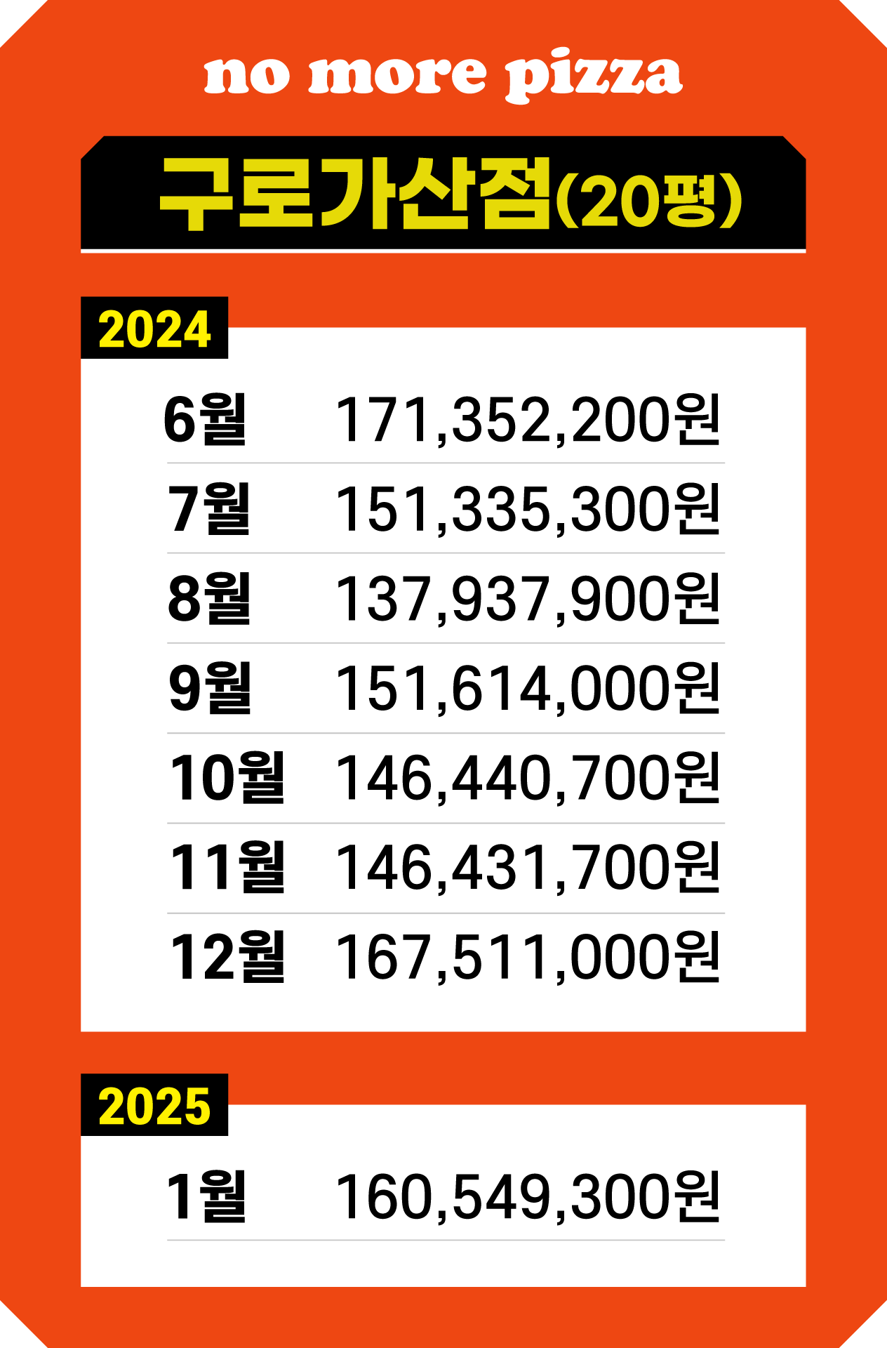 매출기록-구로가산점