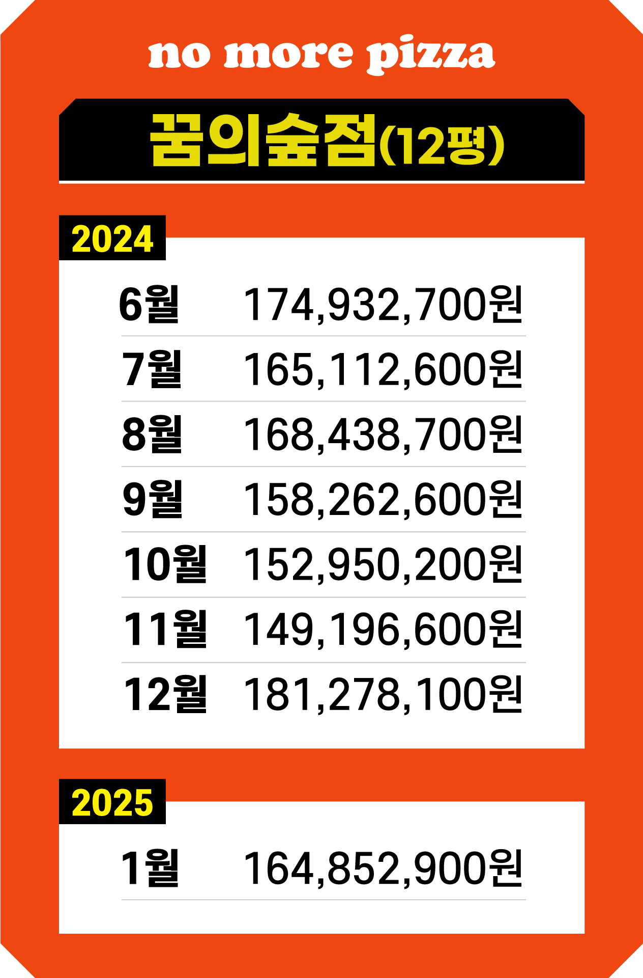 매출기록-꿈의숲점