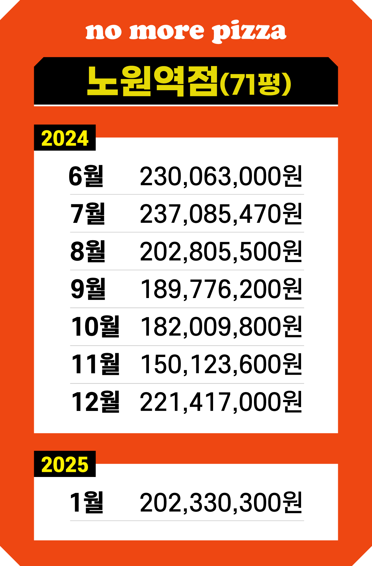 매출기록-노원역점