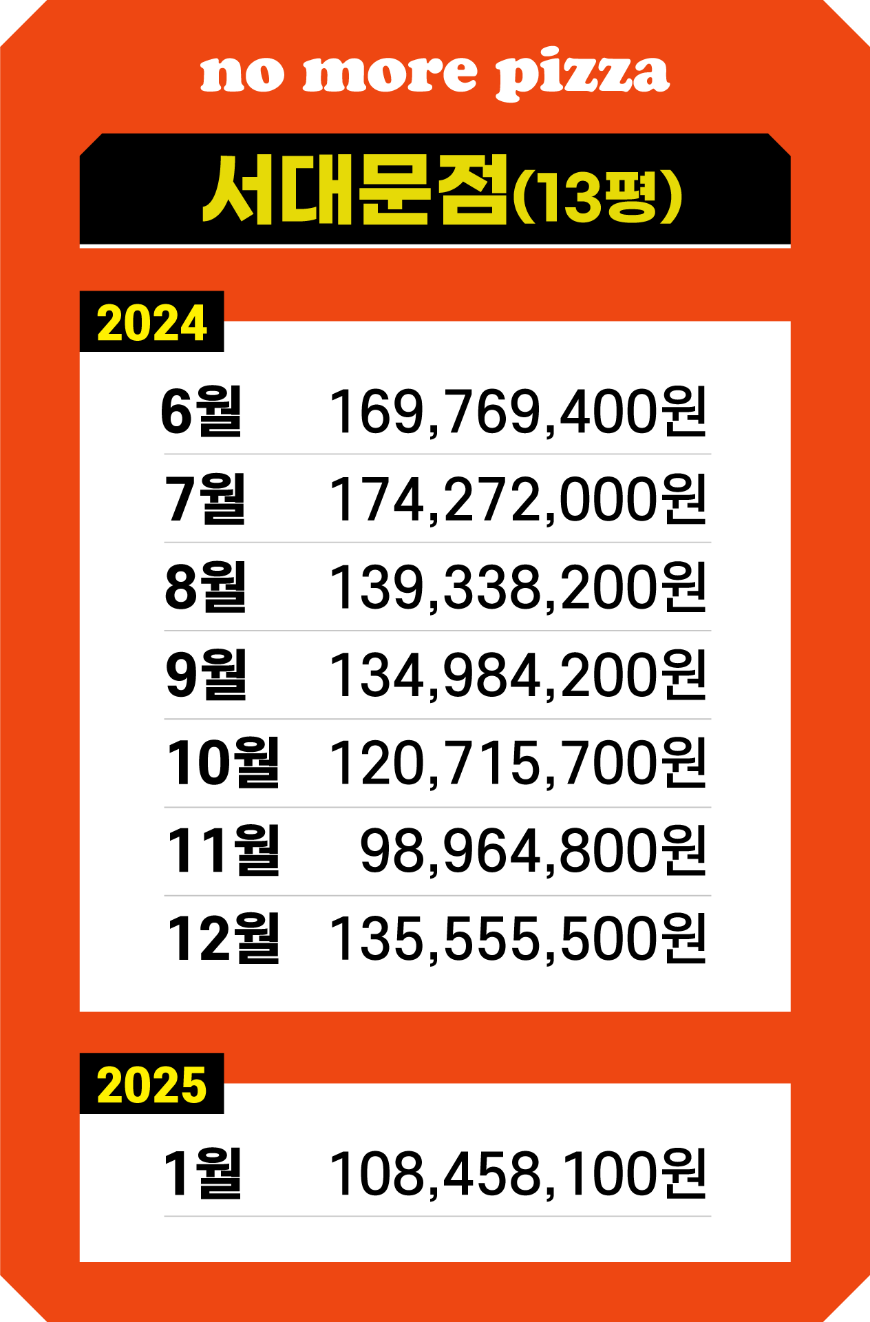 매출기록-서대문점
